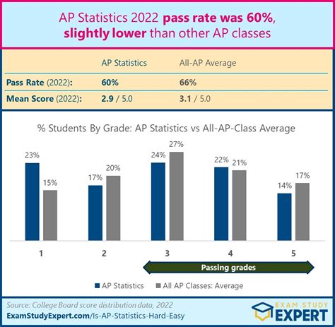 the ap test is harder than the class|ap exams by pass rate.